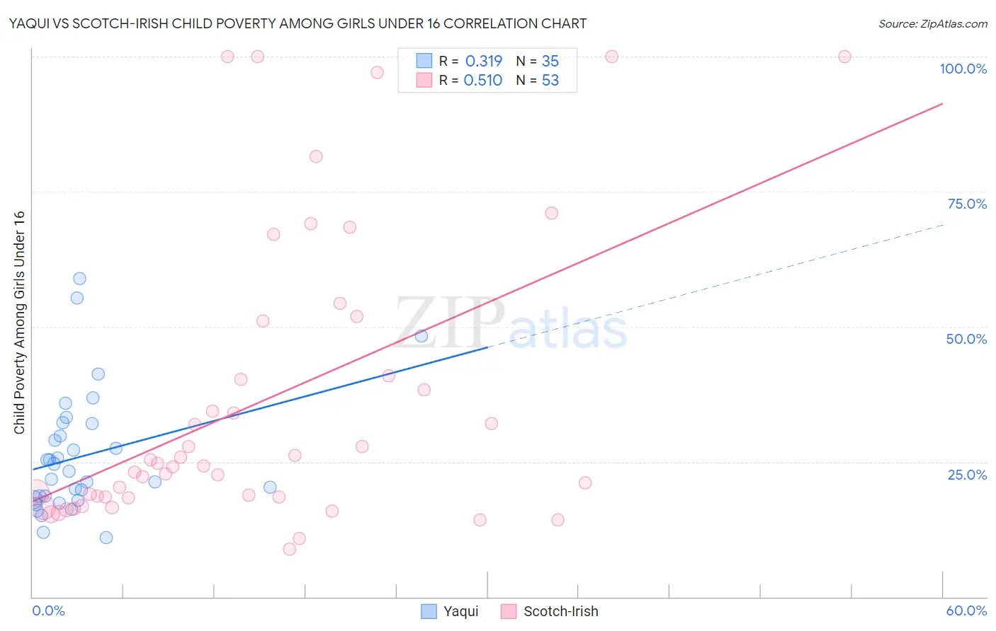 Yaqui vs Scotch-Irish Child Poverty Among Girls Under 16