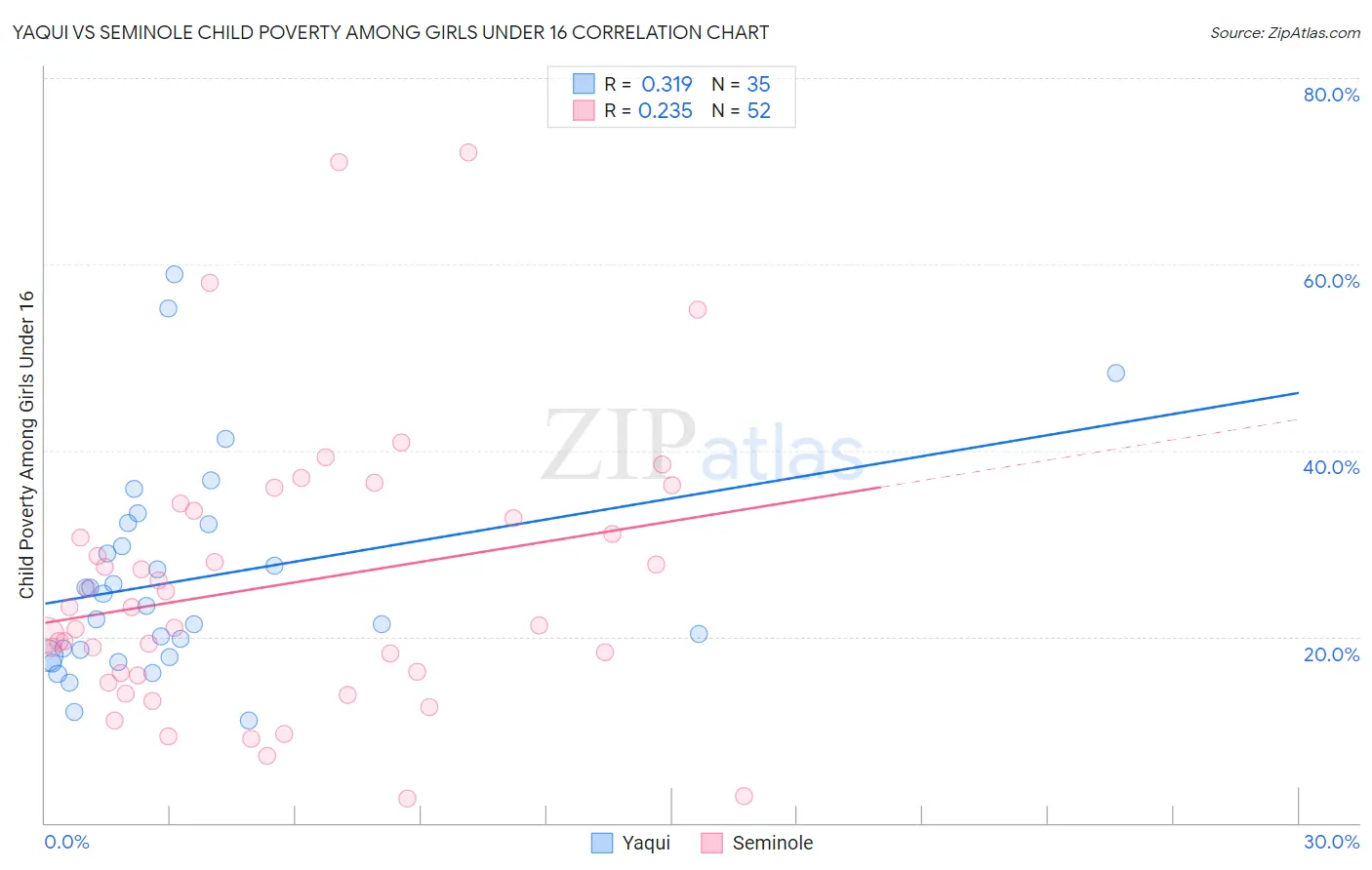 Yaqui vs Seminole Child Poverty Among Girls Under 16