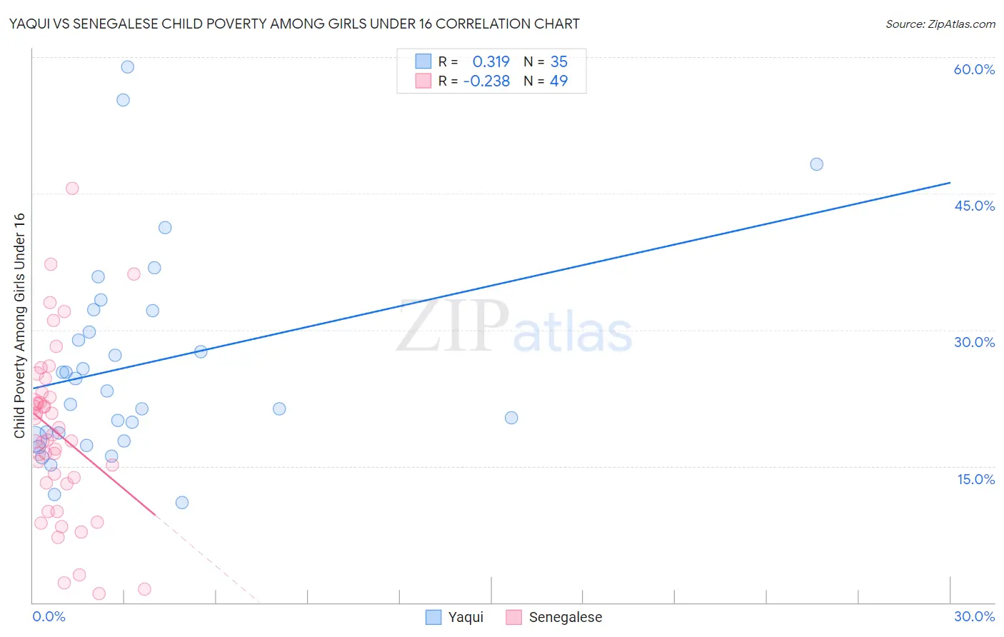 Yaqui vs Senegalese Child Poverty Among Girls Under 16