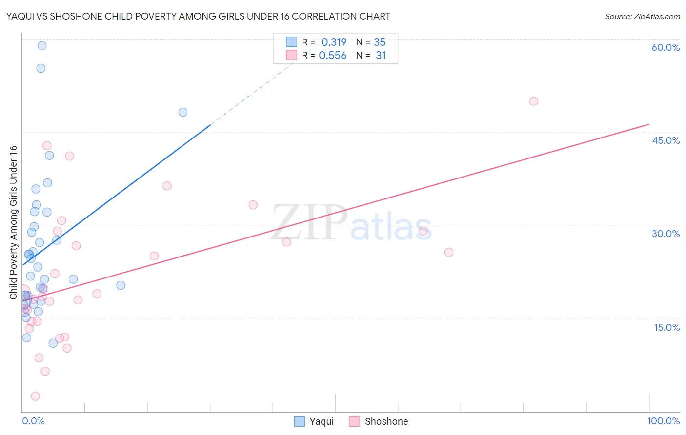 Yaqui vs Shoshone Child Poverty Among Girls Under 16