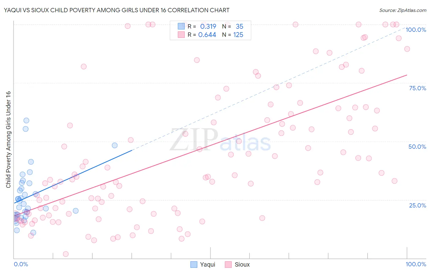 Yaqui vs Sioux Child Poverty Among Girls Under 16