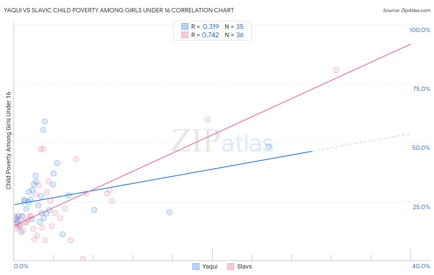 Yaqui vs Slavic Child Poverty Among Girls Under 16