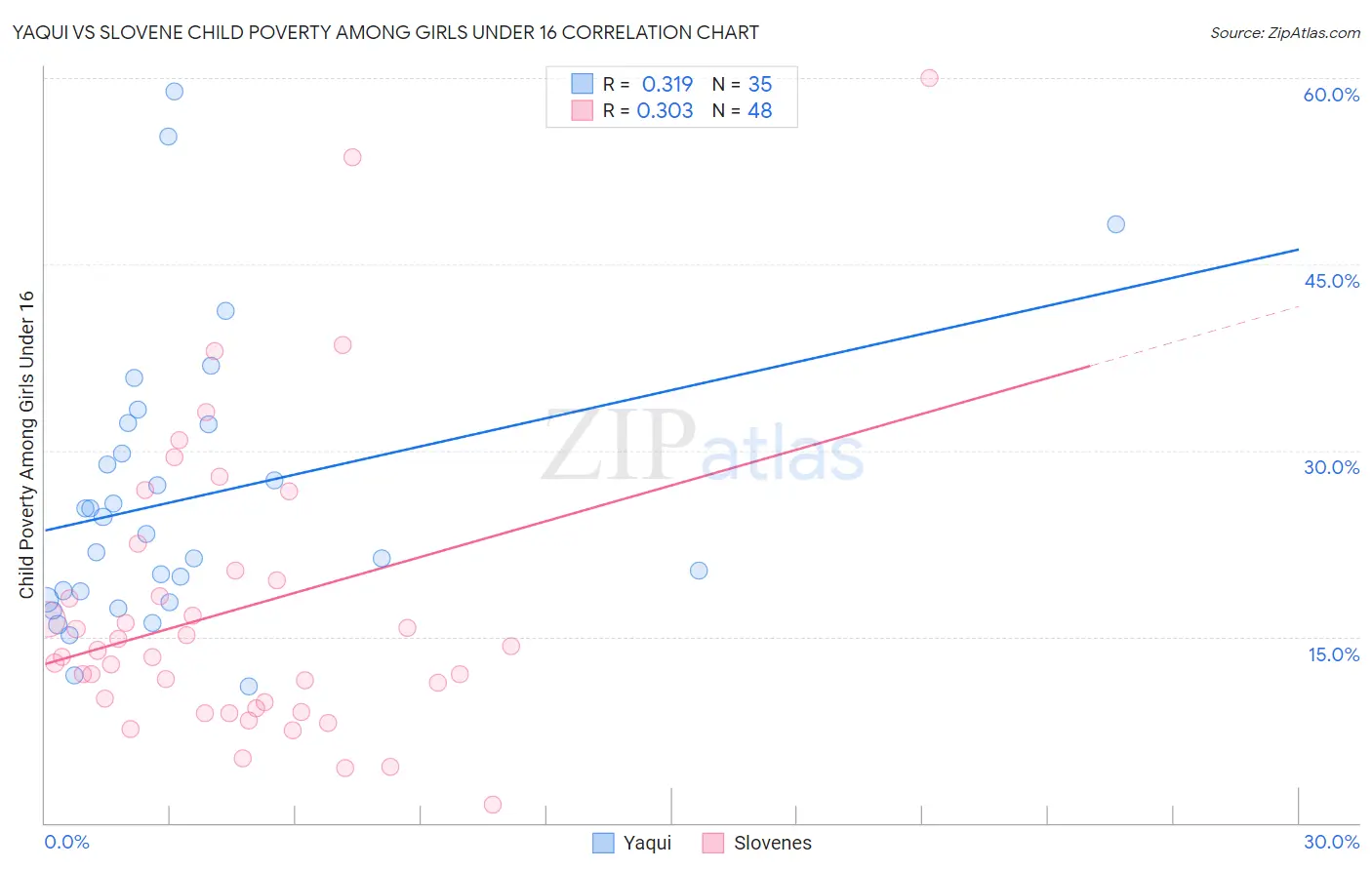 Yaqui vs Slovene Child Poverty Among Girls Under 16