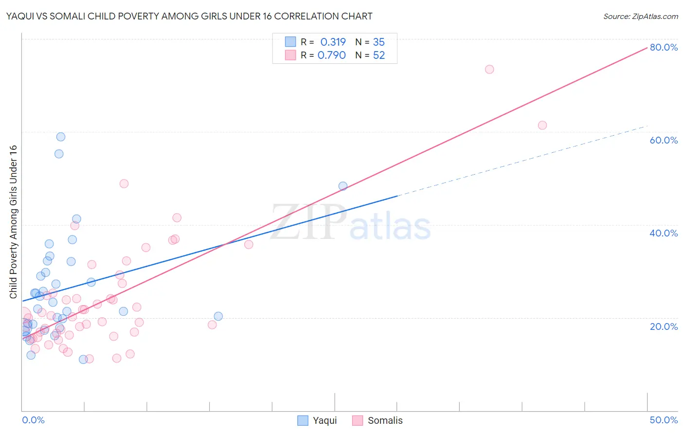 Yaqui vs Somali Child Poverty Among Girls Under 16