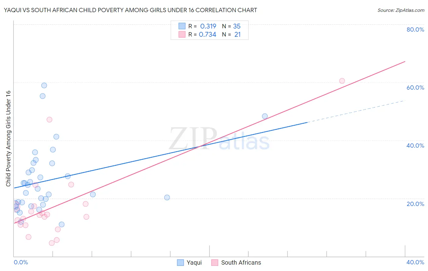 Yaqui vs South African Child Poverty Among Girls Under 16