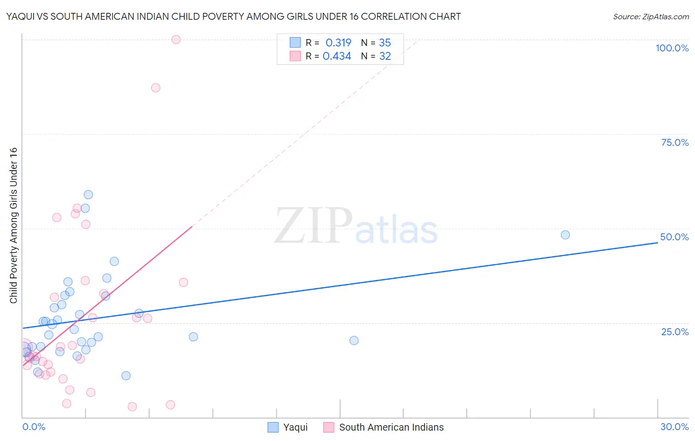 Yaqui vs South American Indian Child Poverty Among Girls Under 16