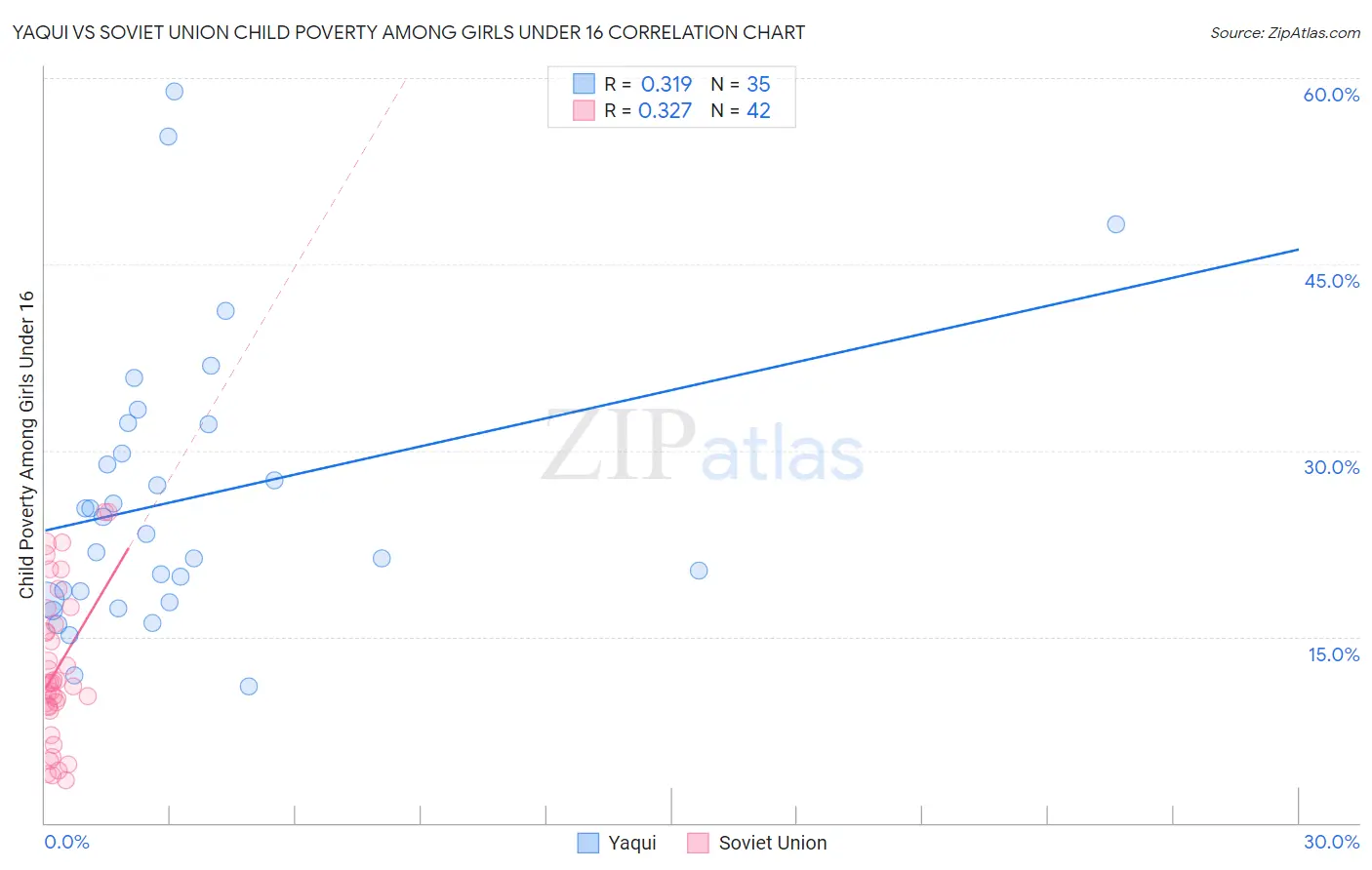 Yaqui vs Soviet Union Child Poverty Among Girls Under 16