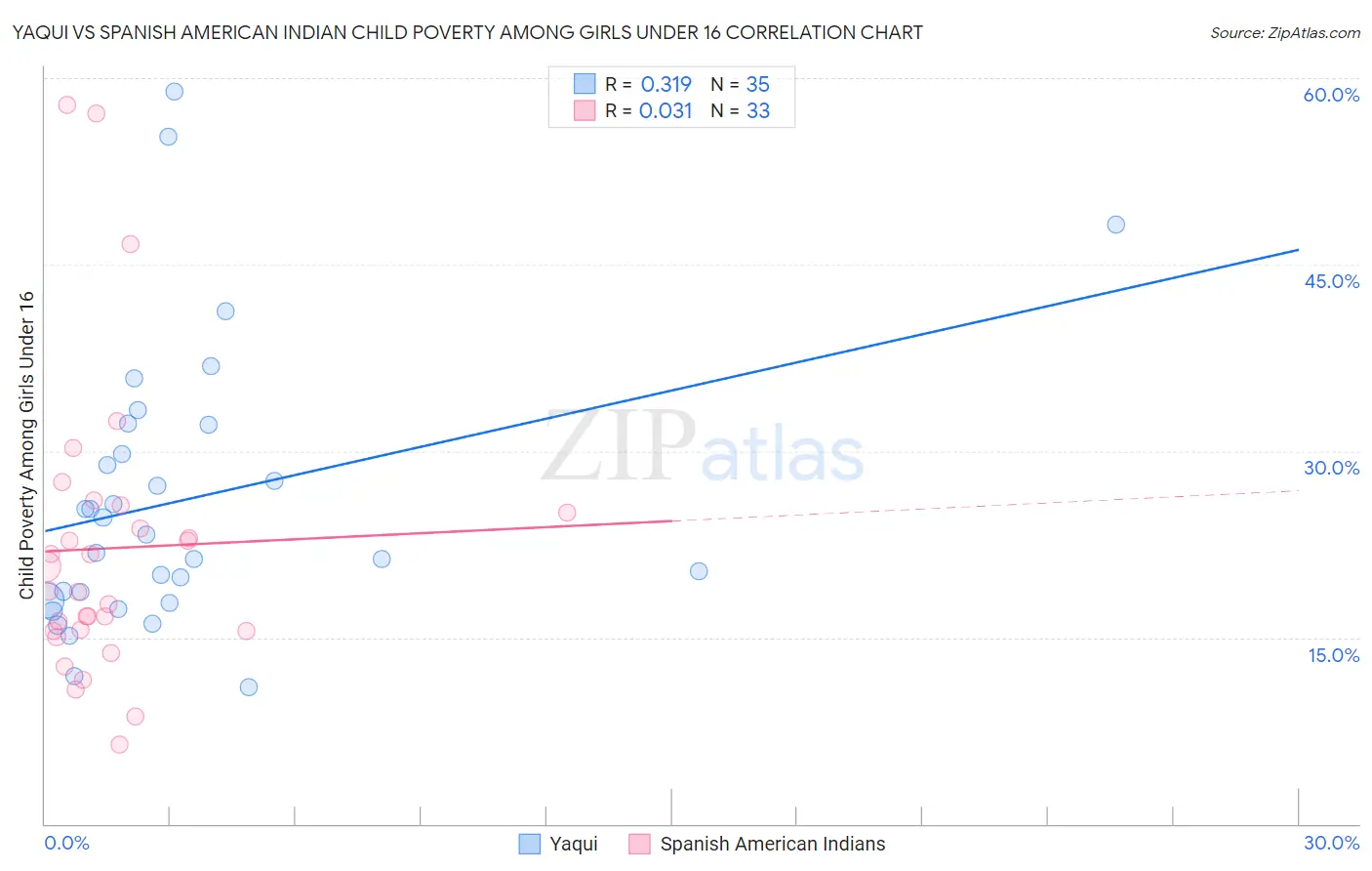 Yaqui vs Spanish American Indian Child Poverty Among Girls Under 16