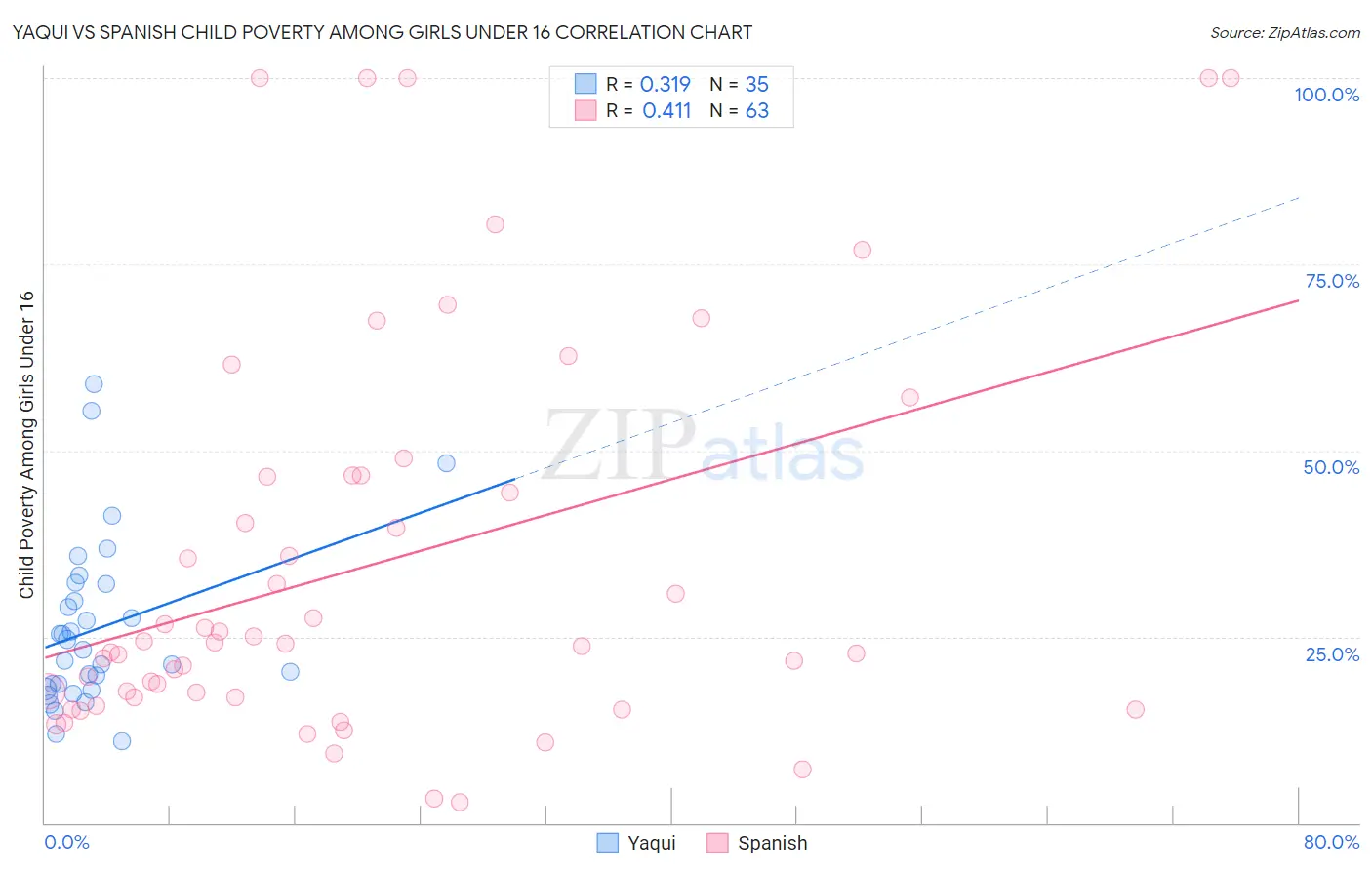 Yaqui vs Spanish Child Poverty Among Girls Under 16