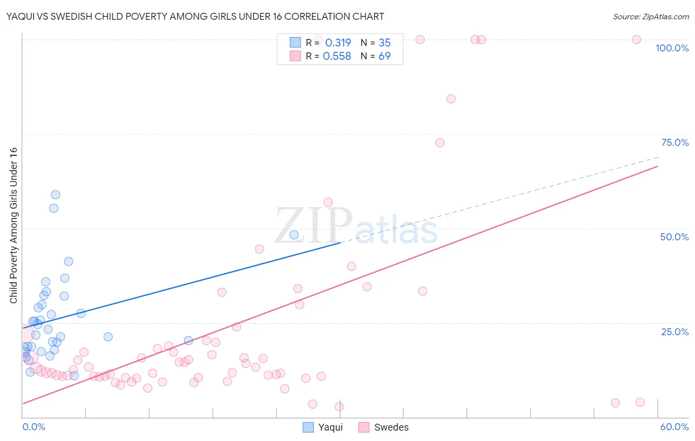 Yaqui vs Swedish Child Poverty Among Girls Under 16
