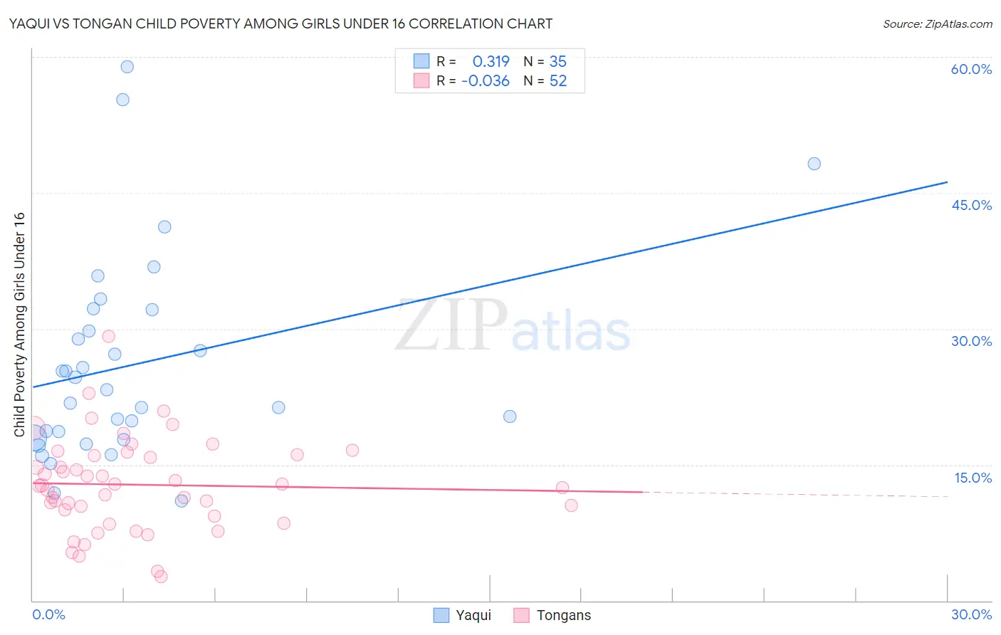 Yaqui vs Tongan Child Poverty Among Girls Under 16