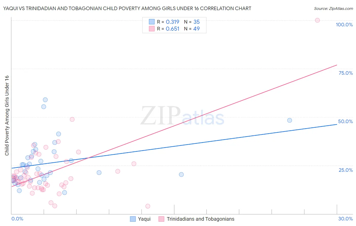 Yaqui vs Trinidadian and Tobagonian Child Poverty Among Girls Under 16