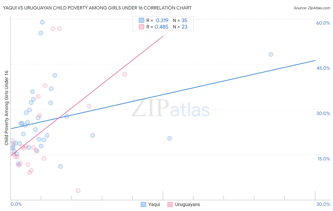 Yaqui vs Uruguayan Child Poverty Among Girls Under 16