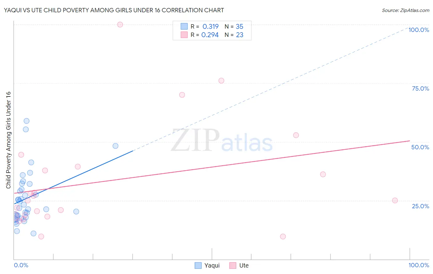 Yaqui vs Ute Child Poverty Among Girls Under 16