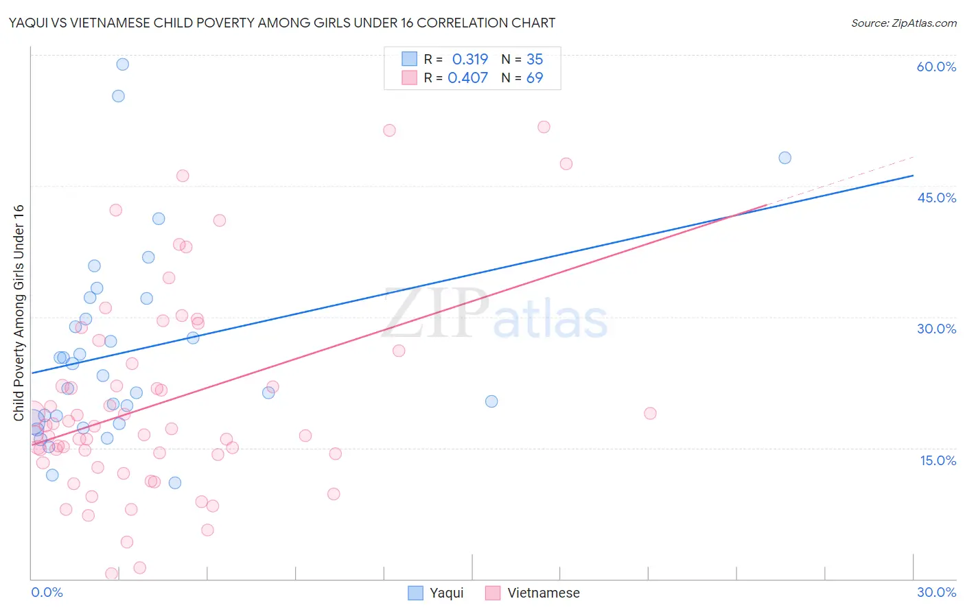 Yaqui vs Vietnamese Child Poverty Among Girls Under 16