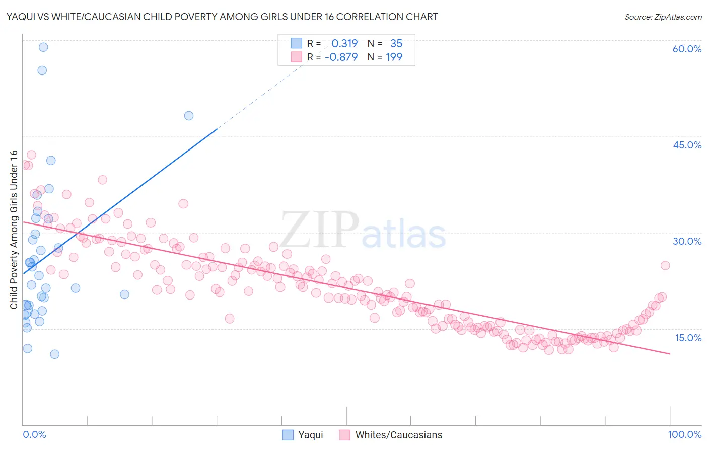 Yaqui vs White/Caucasian Child Poverty Among Girls Under 16