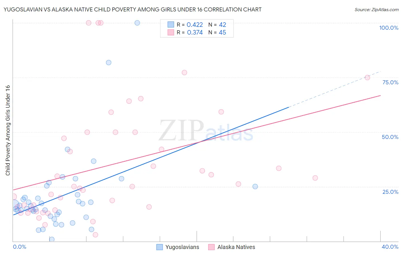 Yugoslavian vs Alaska Native Child Poverty Among Girls Under 16