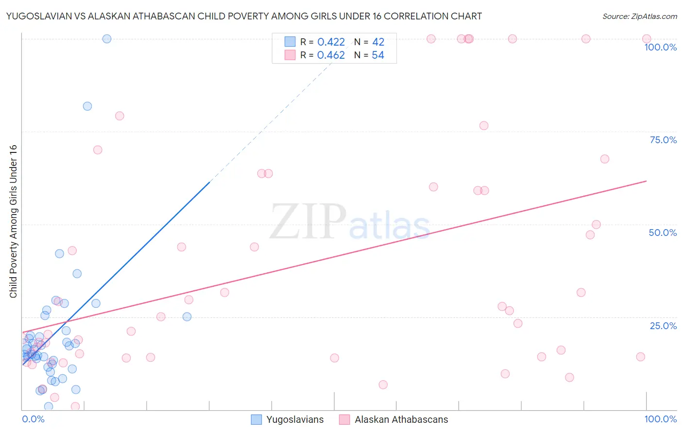 Yugoslavian vs Alaskan Athabascan Child Poverty Among Girls Under 16