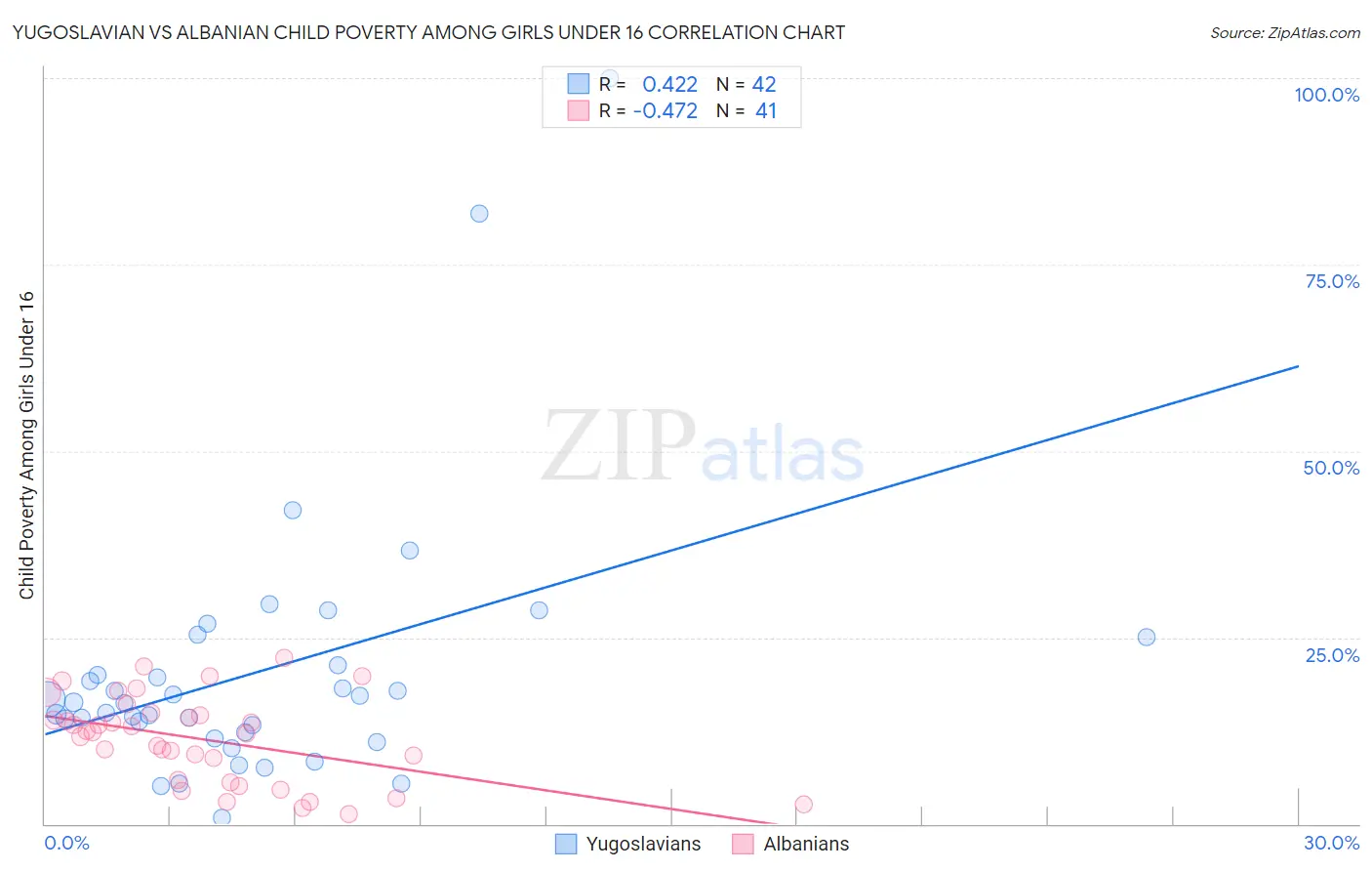 Yugoslavian vs Albanian Child Poverty Among Girls Under 16