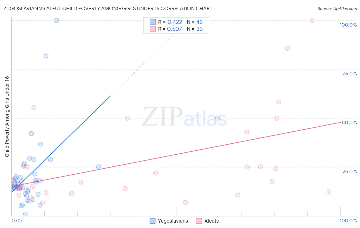 Yugoslavian vs Aleut Child Poverty Among Girls Under 16
