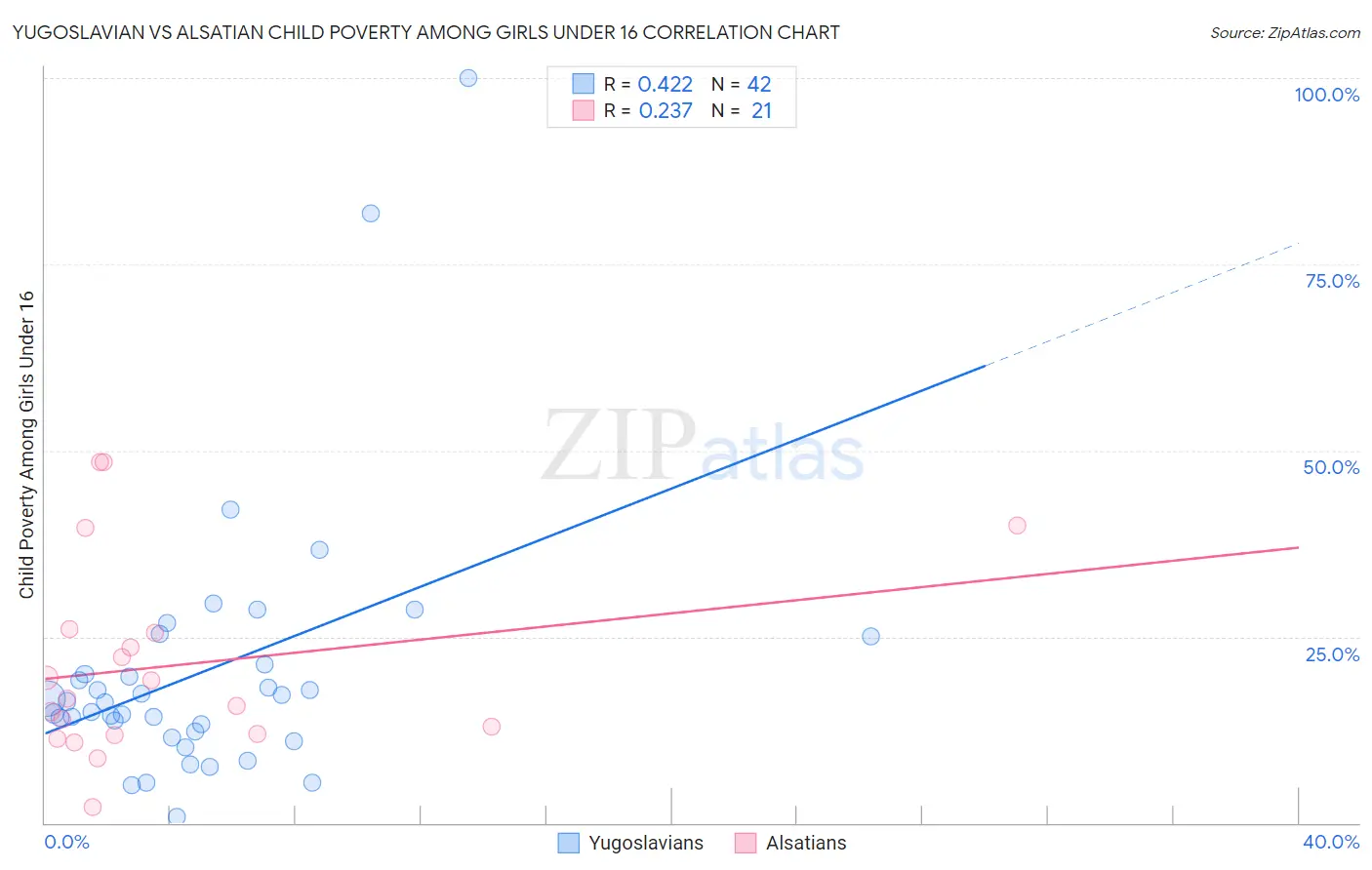 Yugoslavian vs Alsatian Child Poverty Among Girls Under 16