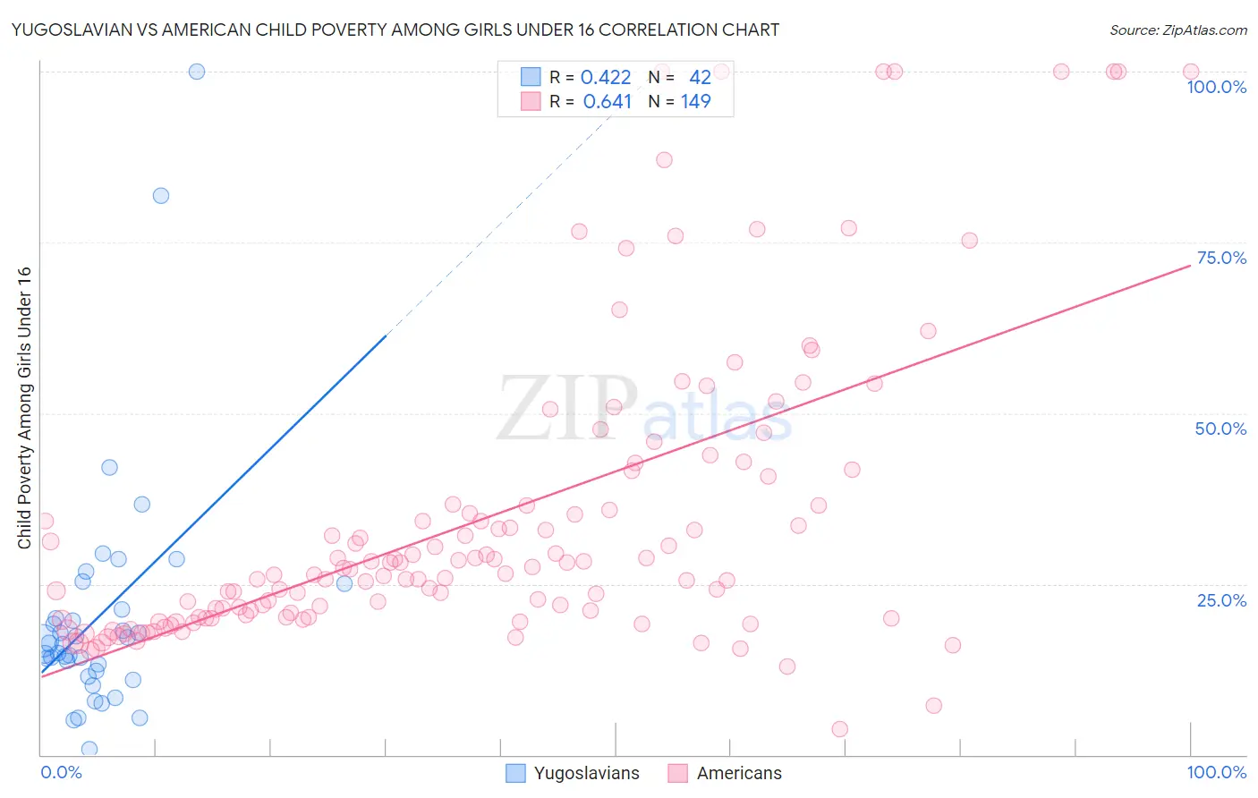 Yugoslavian vs American Child Poverty Among Girls Under 16