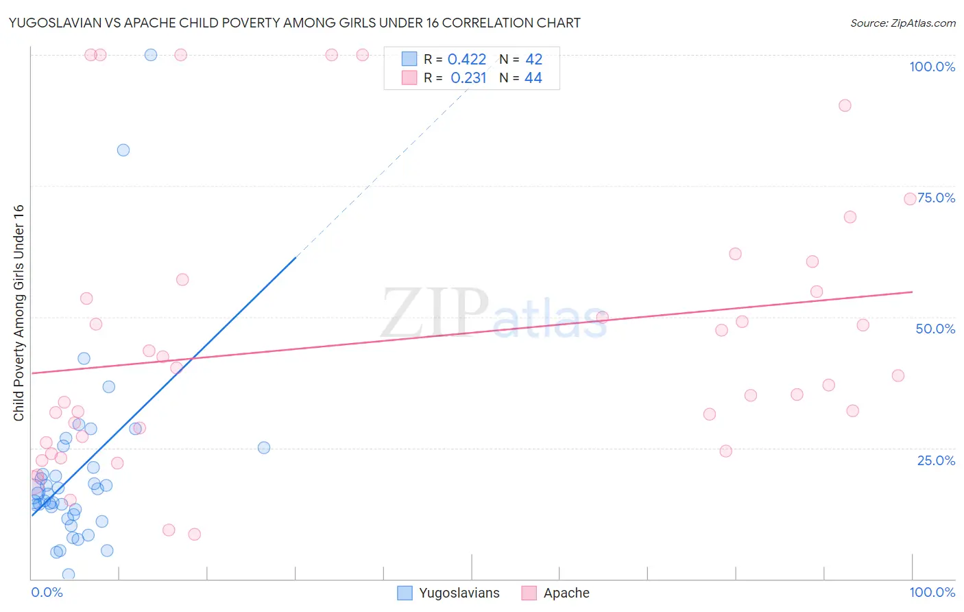 Yugoslavian vs Apache Child Poverty Among Girls Under 16