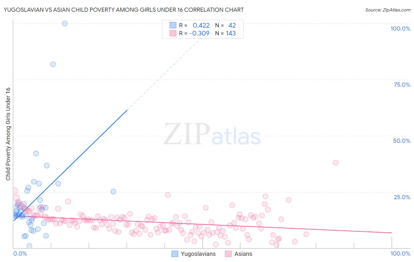 Yugoslavian vs Asian Child Poverty Among Girls Under 16