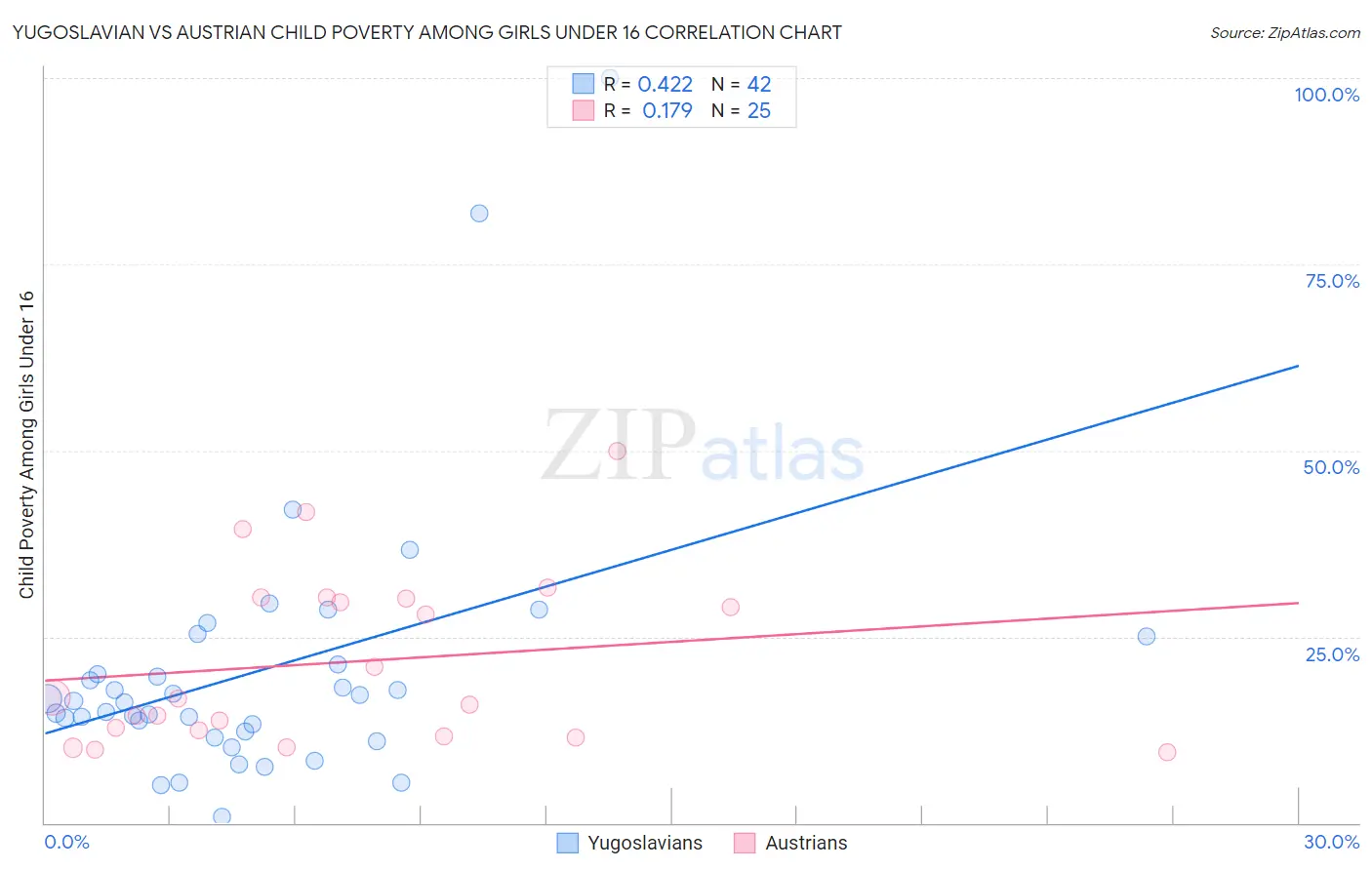 Yugoslavian vs Austrian Child Poverty Among Girls Under 16