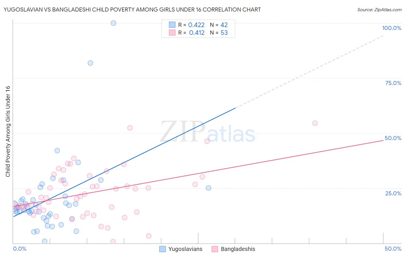 Yugoslavian vs Bangladeshi Child Poverty Among Girls Under 16