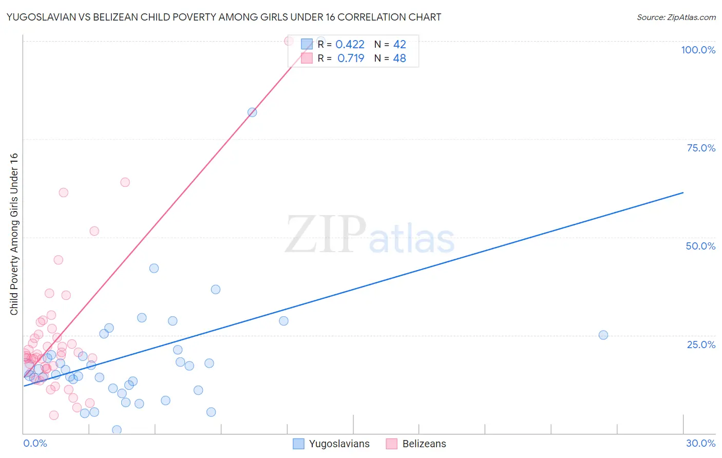 Yugoslavian vs Belizean Child Poverty Among Girls Under 16