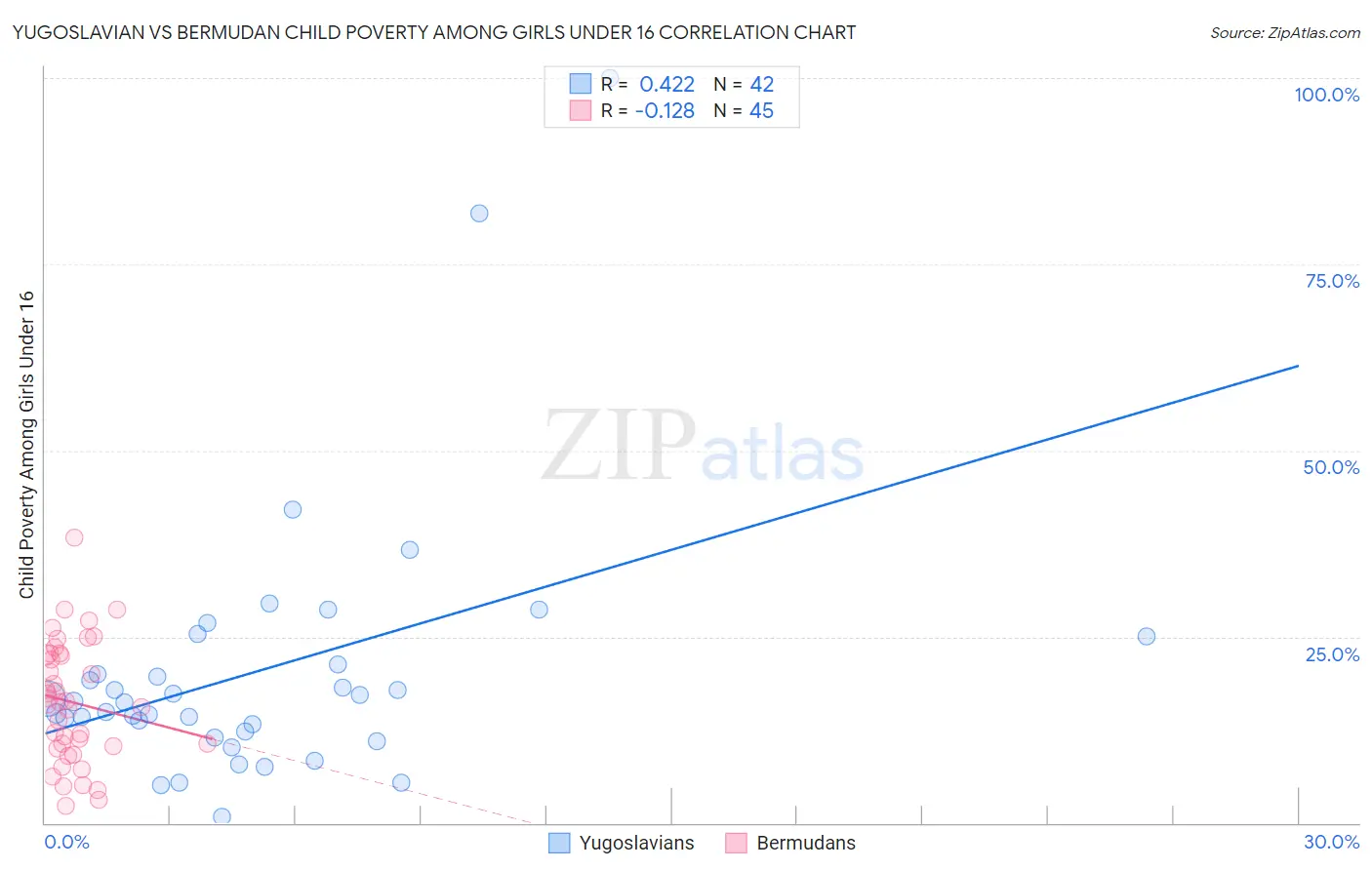 Yugoslavian vs Bermudan Child Poverty Among Girls Under 16
