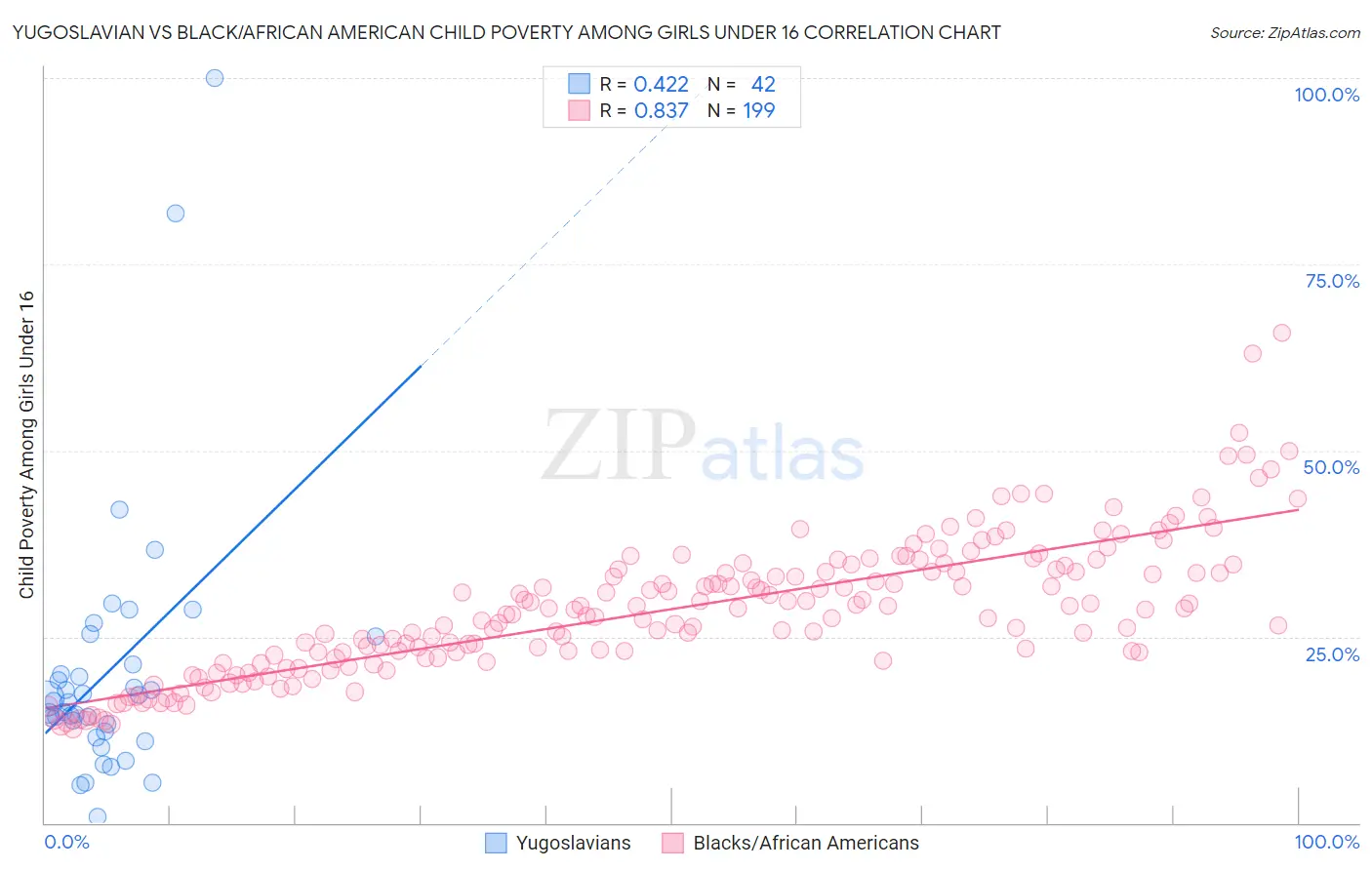 Yugoslavian vs Black/African American Child Poverty Among Girls Under 16