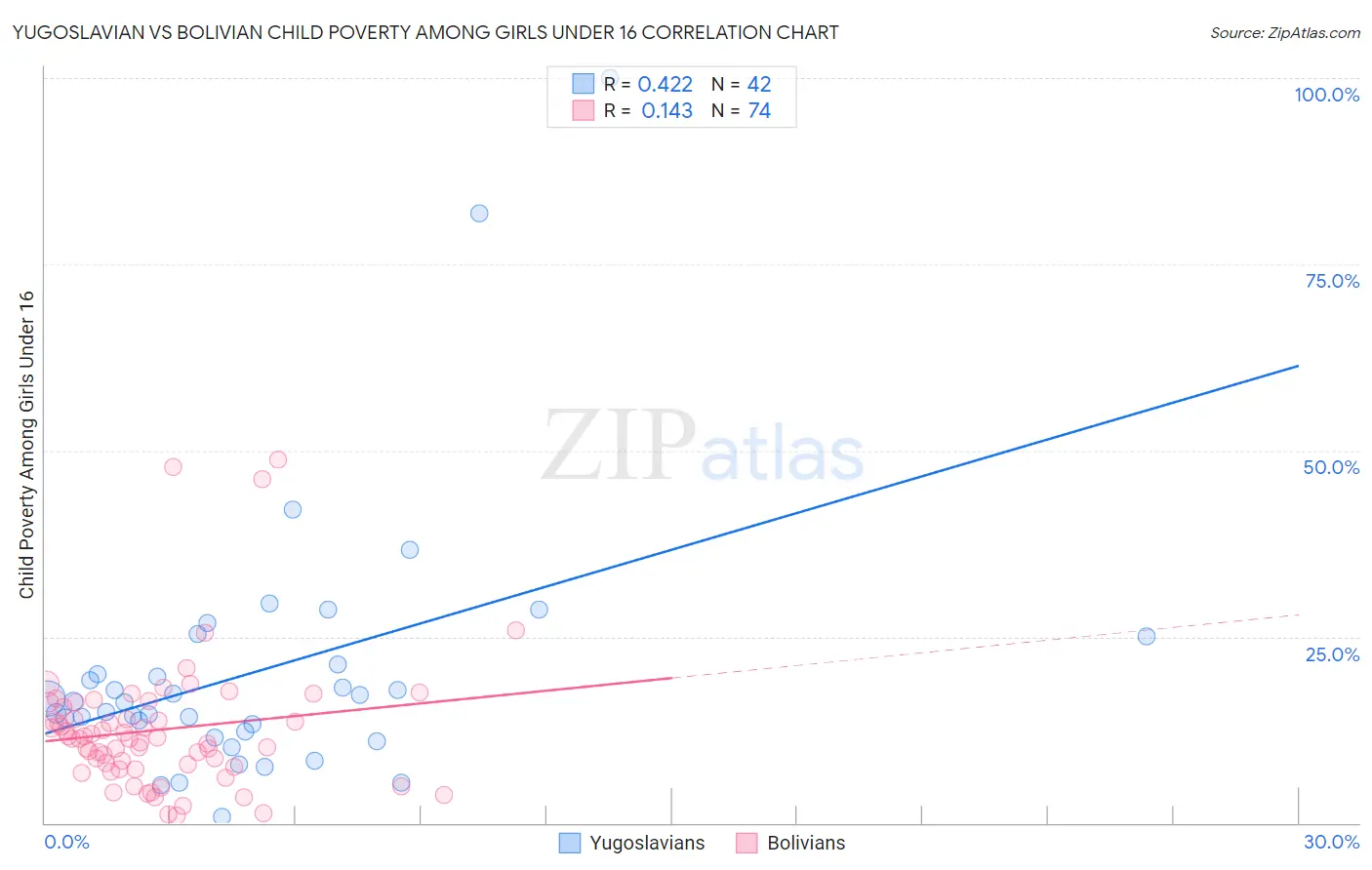 Yugoslavian vs Bolivian Child Poverty Among Girls Under 16