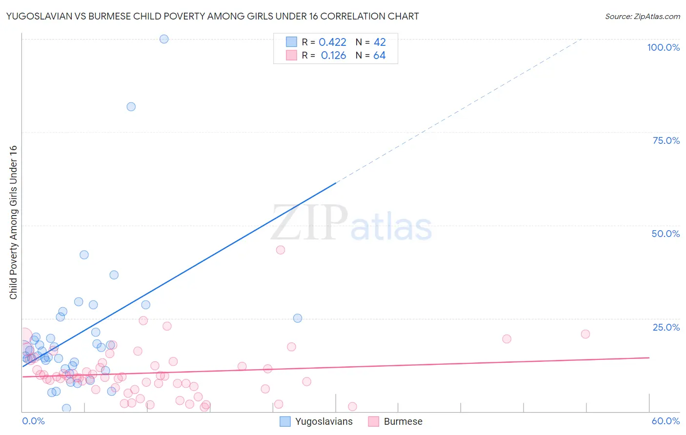 Yugoslavian vs Burmese Child Poverty Among Girls Under 16