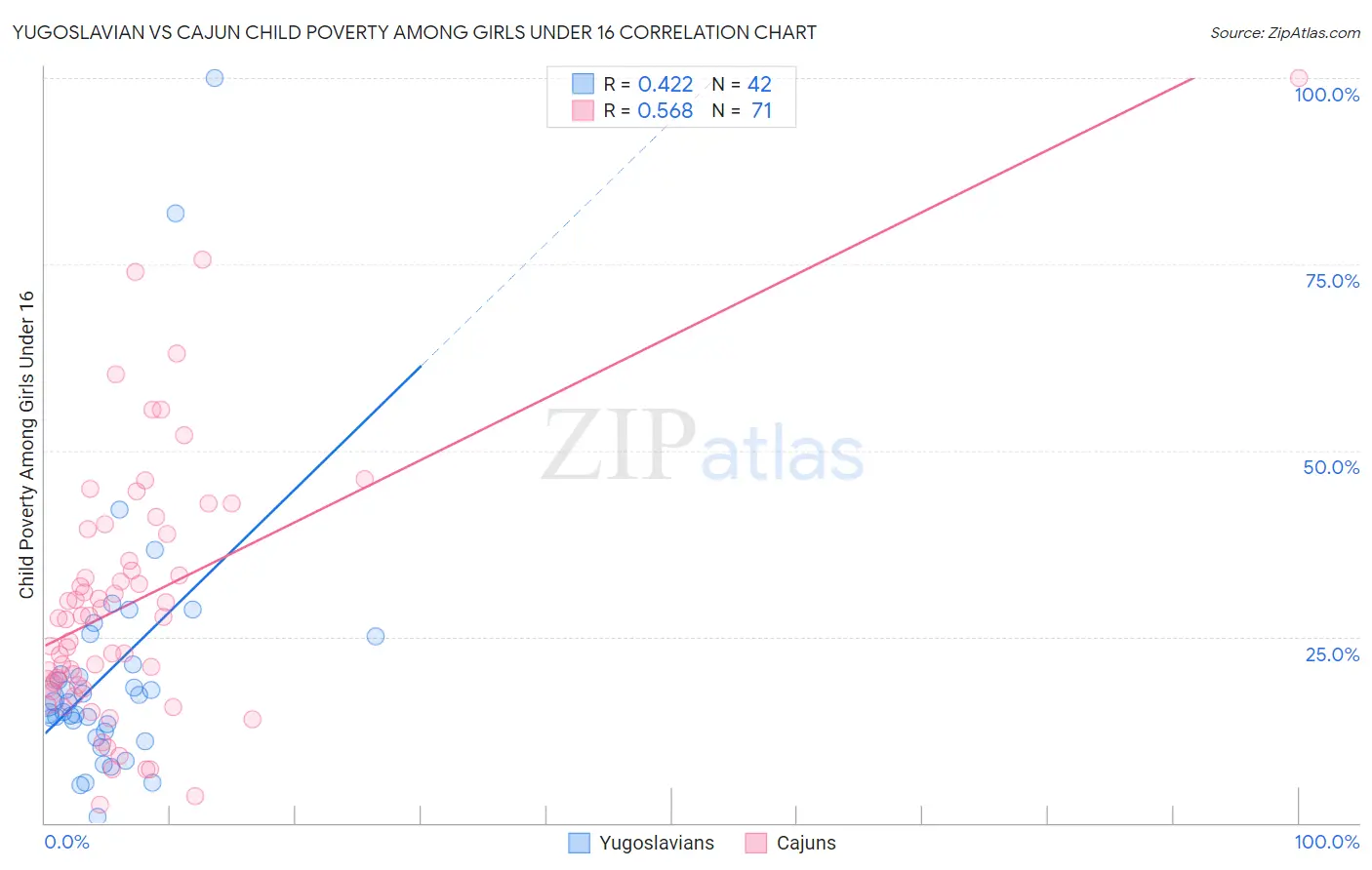 Yugoslavian vs Cajun Child Poverty Among Girls Under 16