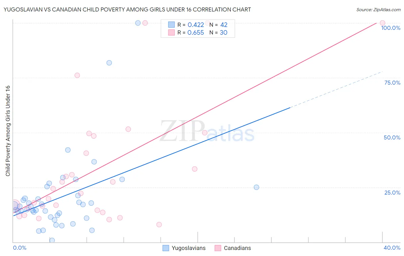 Yugoslavian vs Canadian Child Poverty Among Girls Under 16