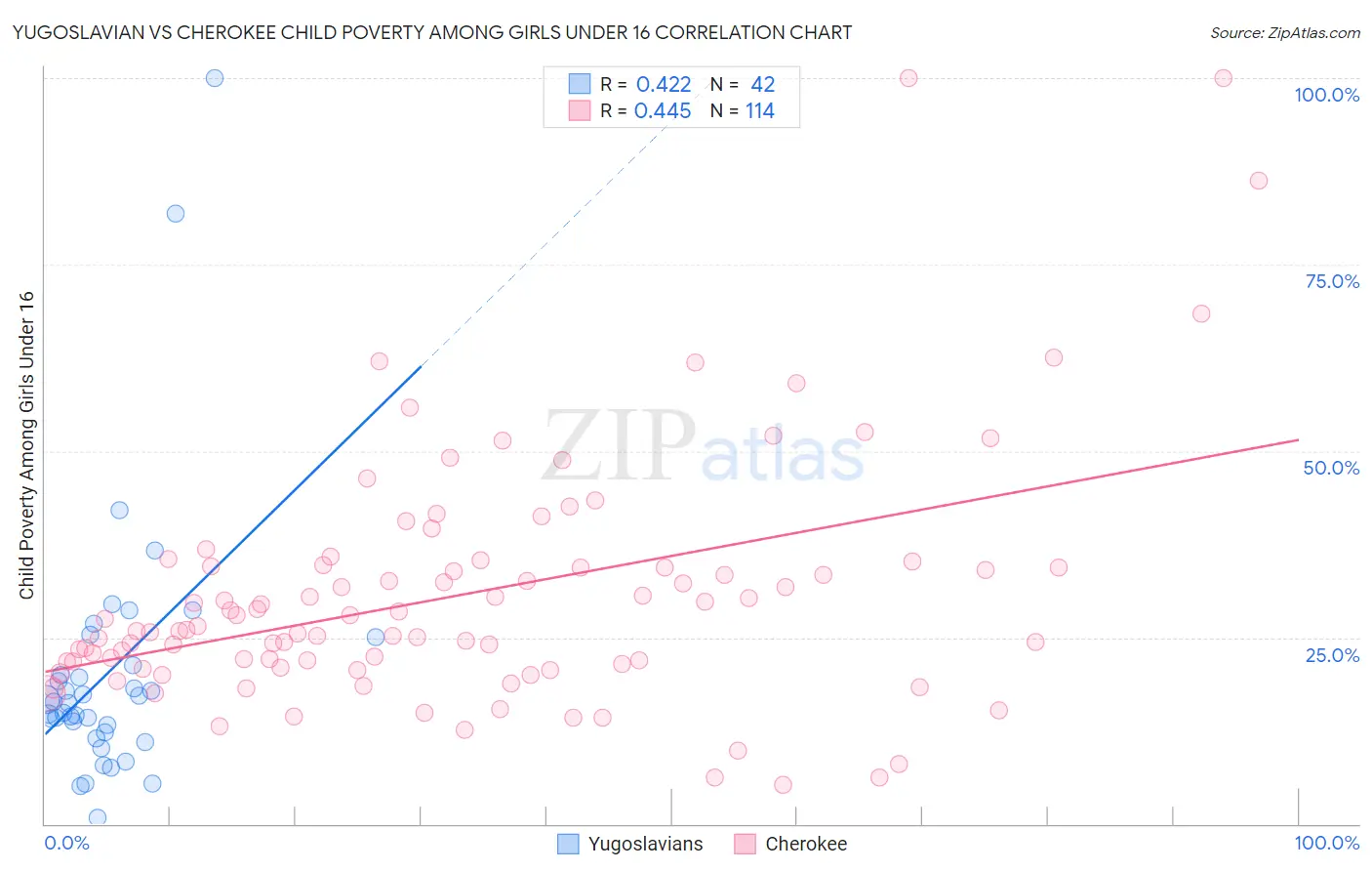 Yugoslavian vs Cherokee Child Poverty Among Girls Under 16