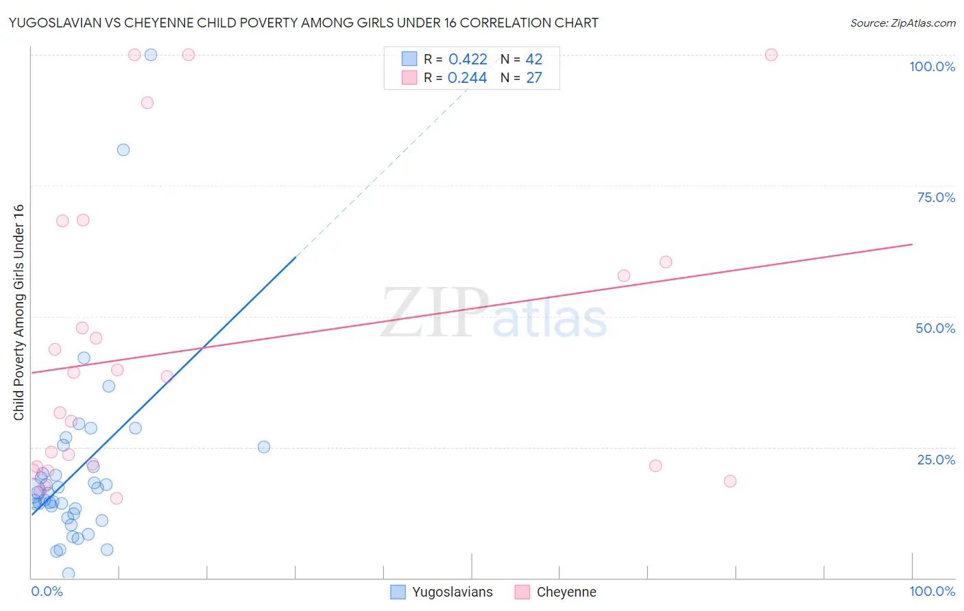 Yugoslavian vs Cheyenne Child Poverty Among Girls Under 16