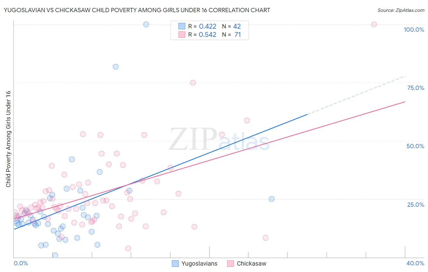 Yugoslavian vs Chickasaw Child Poverty Among Girls Under 16