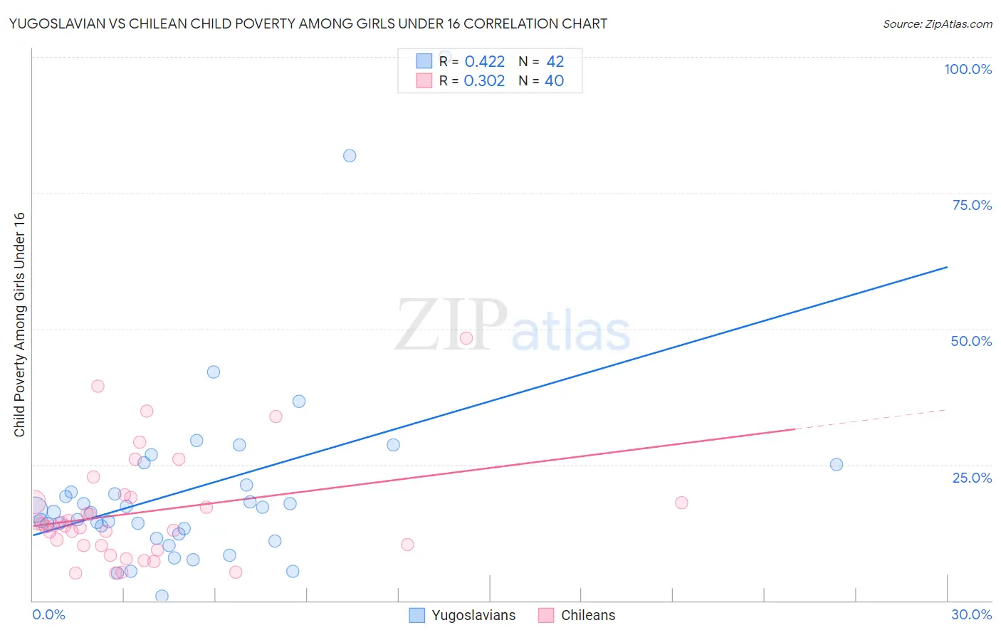 Yugoslavian vs Chilean Child Poverty Among Girls Under 16
