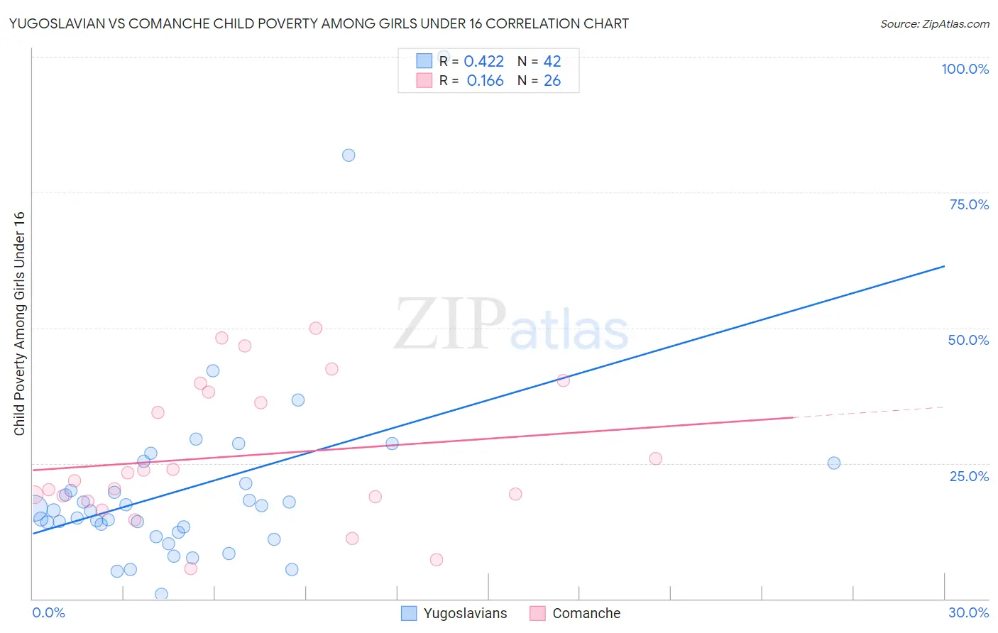 Yugoslavian vs Comanche Child Poverty Among Girls Under 16