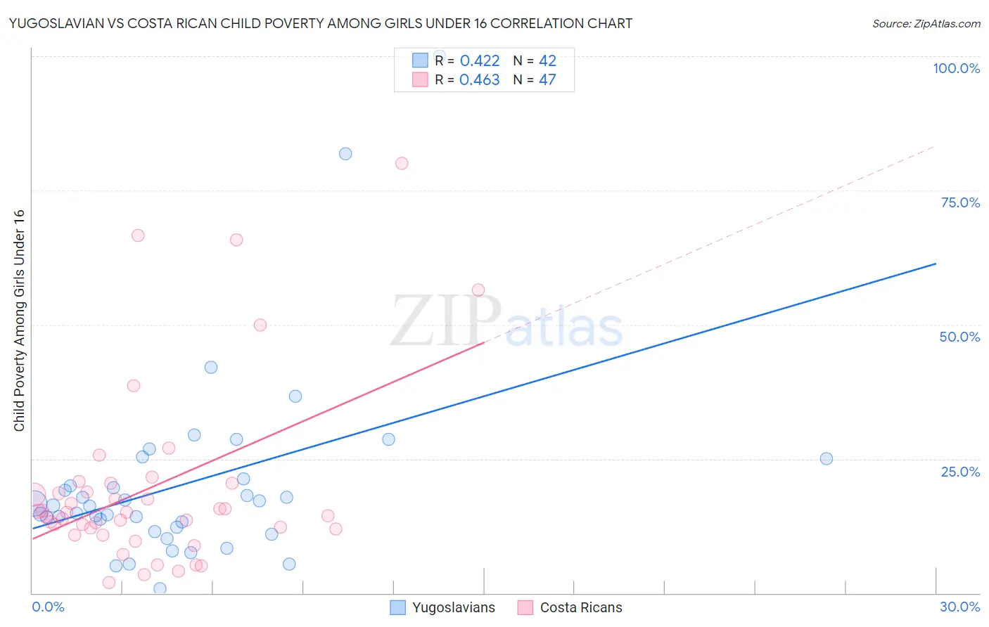 Yugoslavian vs Costa Rican Child Poverty Among Girls Under 16