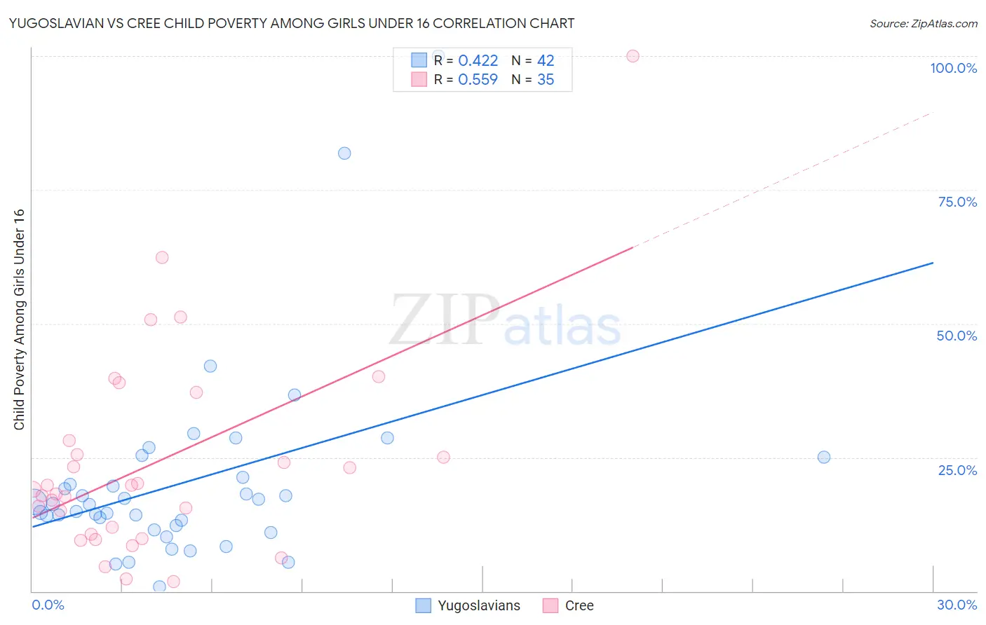 Yugoslavian vs Cree Child Poverty Among Girls Under 16