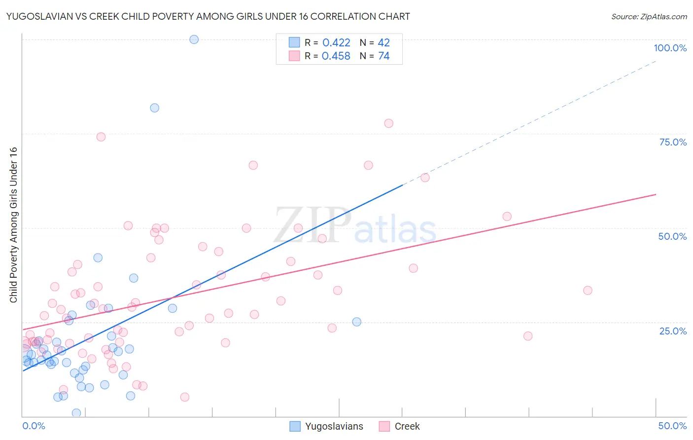 Yugoslavian vs Creek Child Poverty Among Girls Under 16