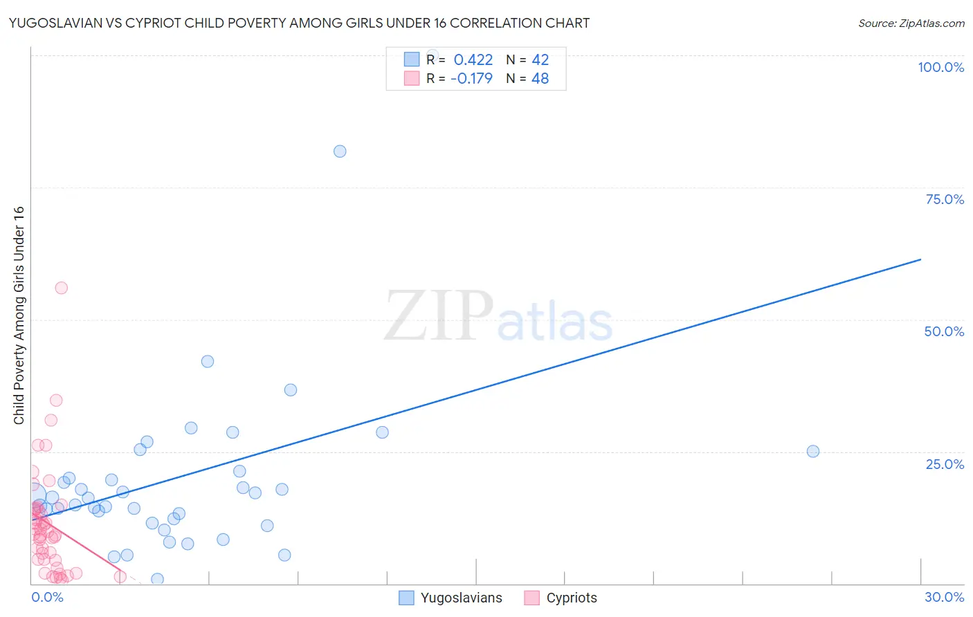 Yugoslavian vs Cypriot Child Poverty Among Girls Under 16