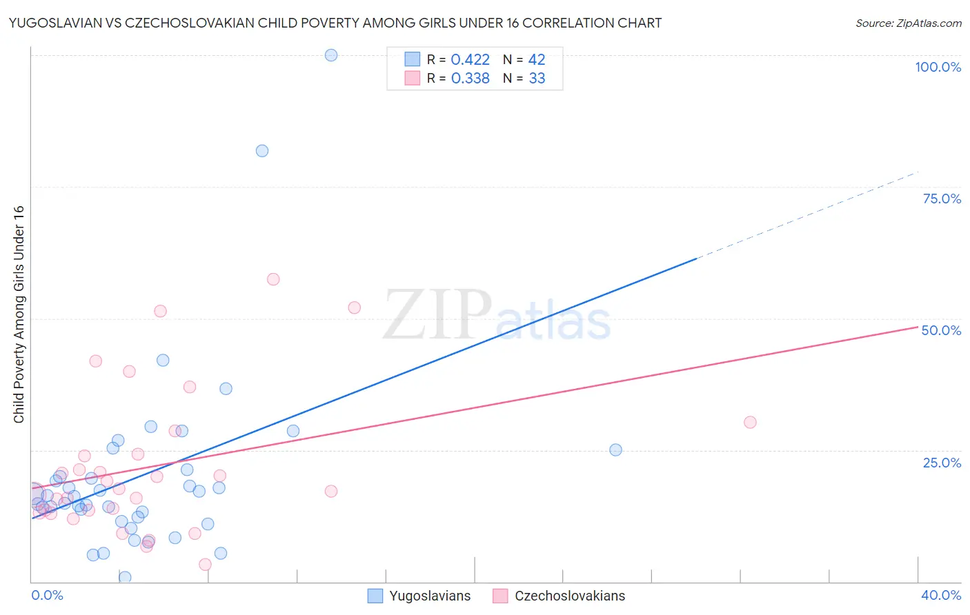 Yugoslavian vs Czechoslovakian Child Poverty Among Girls Under 16