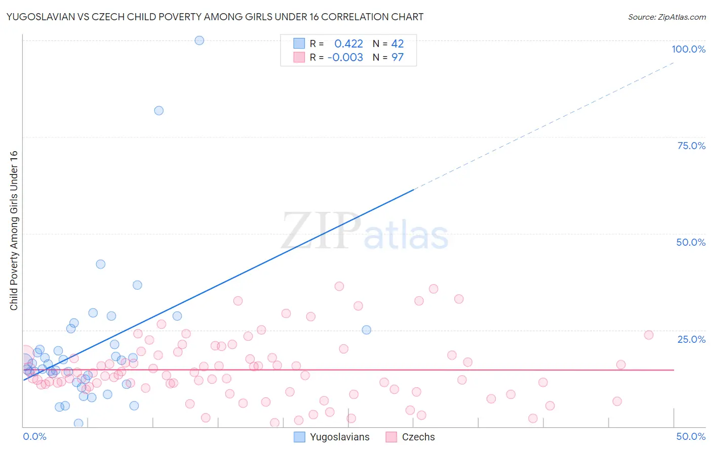 Yugoslavian vs Czech Child Poverty Among Girls Under 16