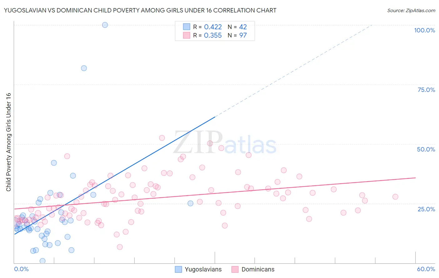 Yugoslavian vs Dominican Child Poverty Among Girls Under 16