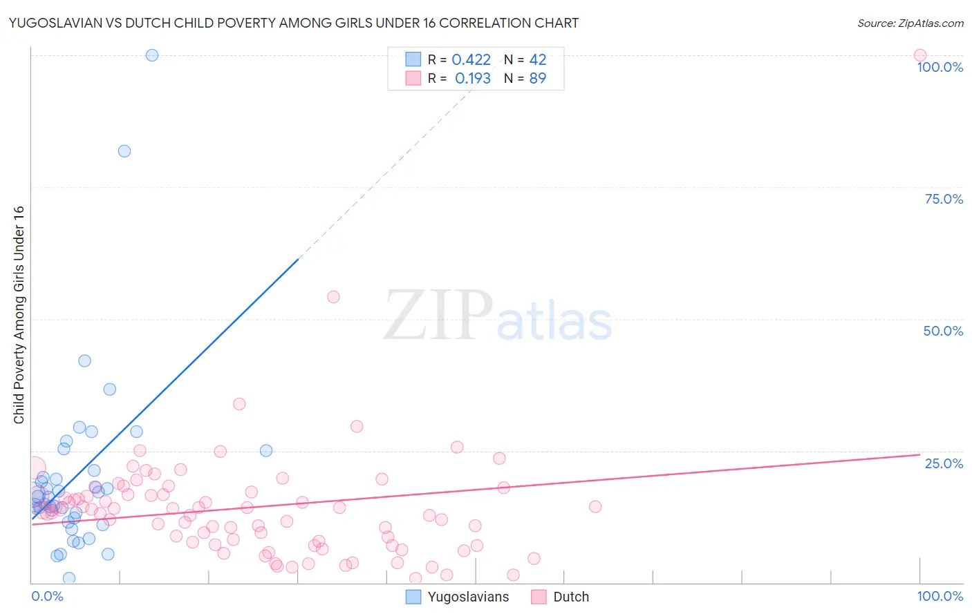 Yugoslavian vs Dutch Child Poverty Among Girls Under 16